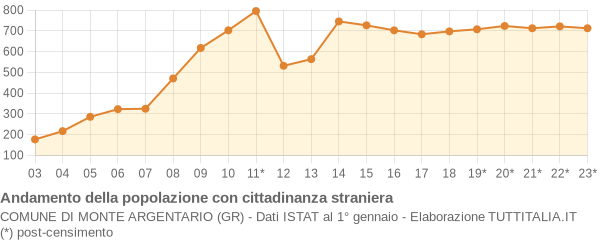 Andamento popolazione stranieri Comune di Monte Argentario (GR)