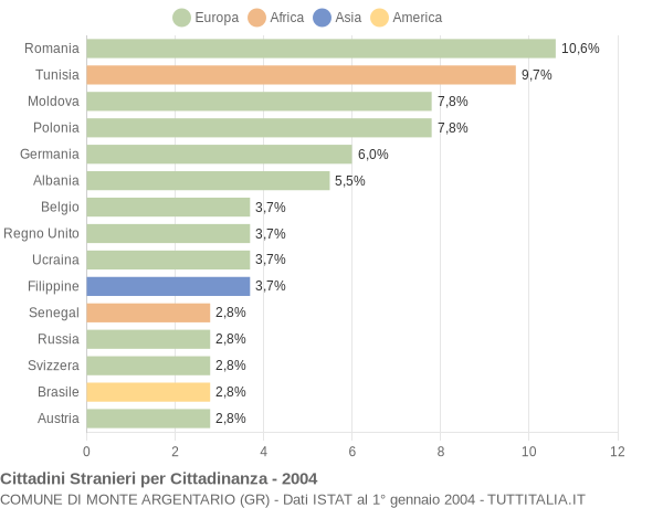 Grafico cittadinanza stranieri - Monte Argentario 2004