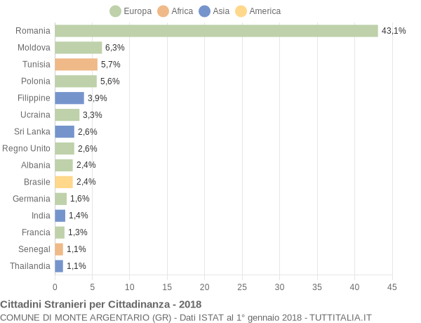 Grafico cittadinanza stranieri - Monte Argentario 2018