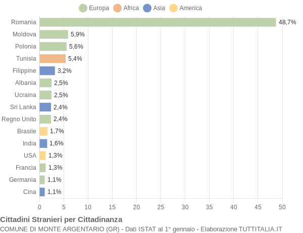 Grafico cittadinanza stranieri - Monte Argentario 2019