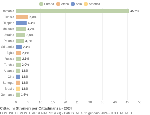 Grafico cittadinanza stranieri - Monte Argentario 2024