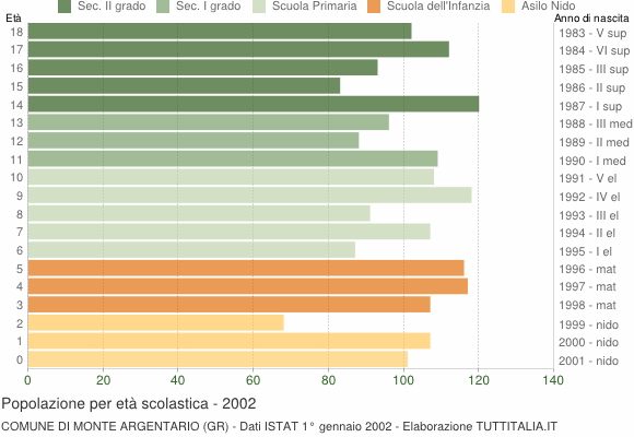 Grafico Popolazione in età scolastica - Monte Argentario 2002