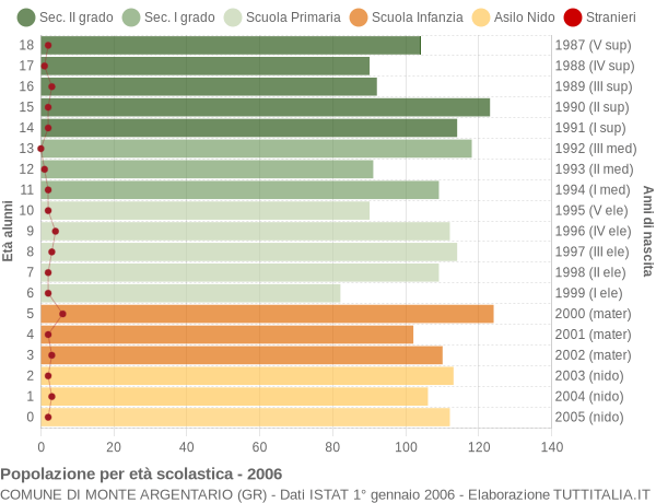 Grafico Popolazione in età scolastica - Monte Argentario 2006