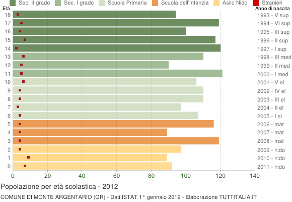 Grafico Popolazione in età scolastica - Monte Argentario 2012