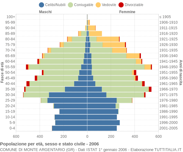 Grafico Popolazione per età, sesso e stato civile Comune di Monte Argentario (GR)