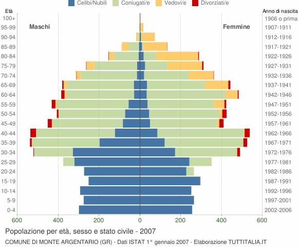 Grafico Popolazione per età, sesso e stato civile Comune di Monte Argentario (GR)