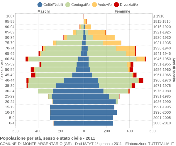 Grafico Popolazione per età, sesso e stato civile Comune di Monte Argentario (GR)