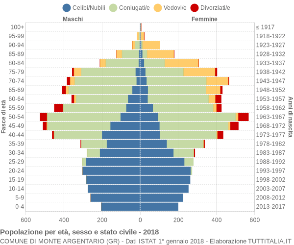 Grafico Popolazione per età, sesso e stato civile Comune di Monte Argentario (GR)