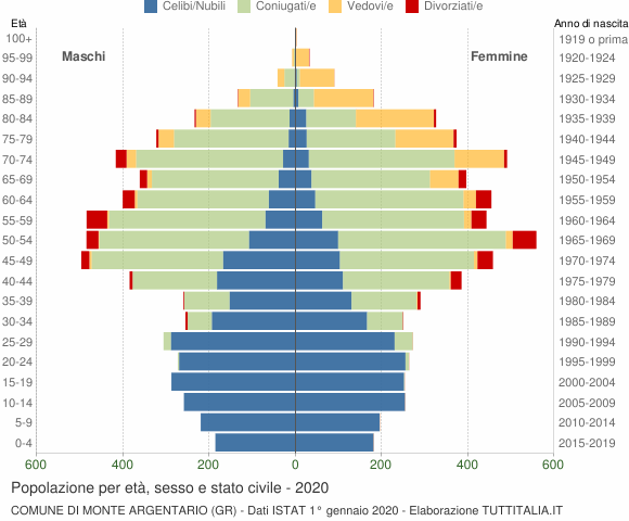 Grafico Popolazione per età, sesso e stato civile Comune di Monte Argentario (GR)