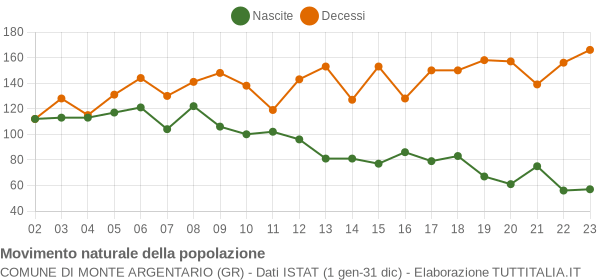 Grafico movimento naturale della popolazione Comune di Monte Argentario (GR)