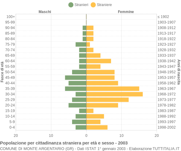 Grafico cittadini stranieri - Monte Argentario 2003