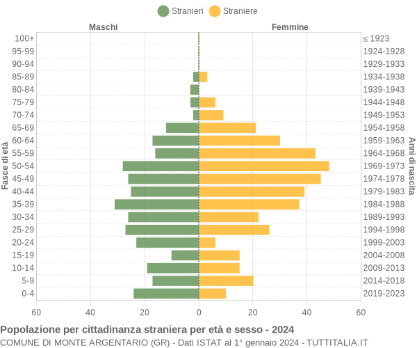 Grafico cittadini stranieri - Monte Argentario 2024