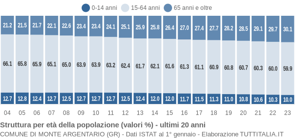 Grafico struttura della popolazione Comune di Monte Argentario (GR)