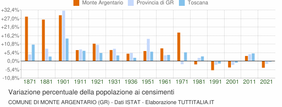 Grafico variazione percentuale della popolazione Comune di Monte Argentario (GR)