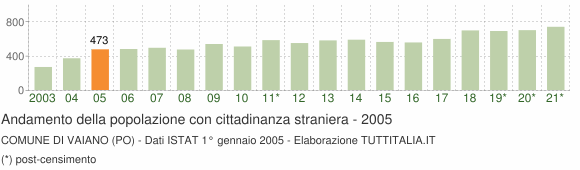 Grafico andamento popolazione stranieri Comune di Vaiano (PO)