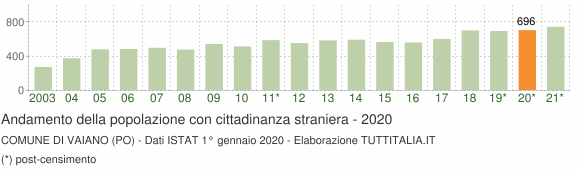 Grafico andamento popolazione stranieri Comune di Vaiano (PO)