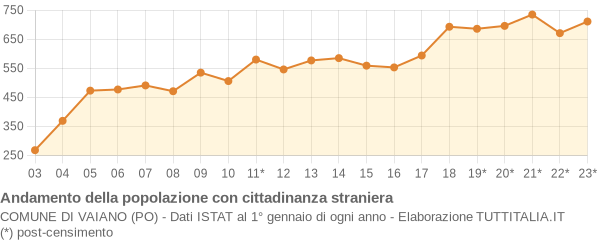 Andamento popolazione stranieri Comune di Vaiano (PO)