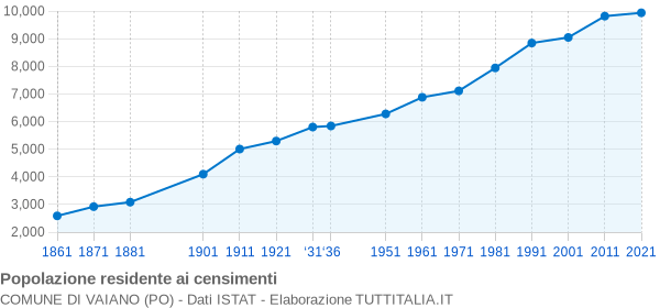 Grafico andamento storico popolazione Comune di Vaiano (PO)