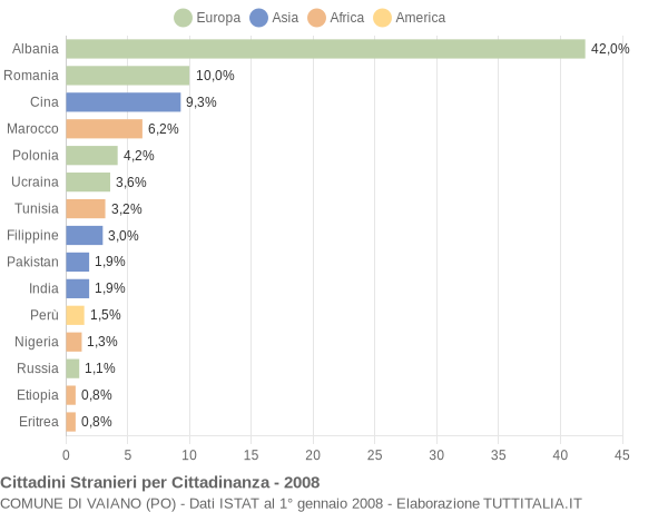 Grafico cittadinanza stranieri - Vaiano 2008