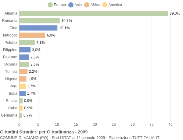 Grafico cittadinanza stranieri - Vaiano 2009