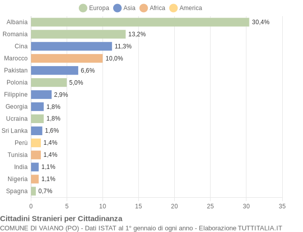 Grafico cittadinanza stranieri - Vaiano 2015