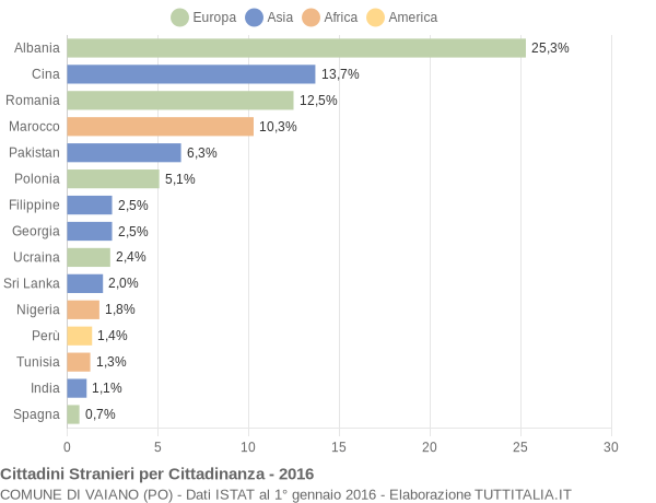 Grafico cittadinanza stranieri - Vaiano 2016