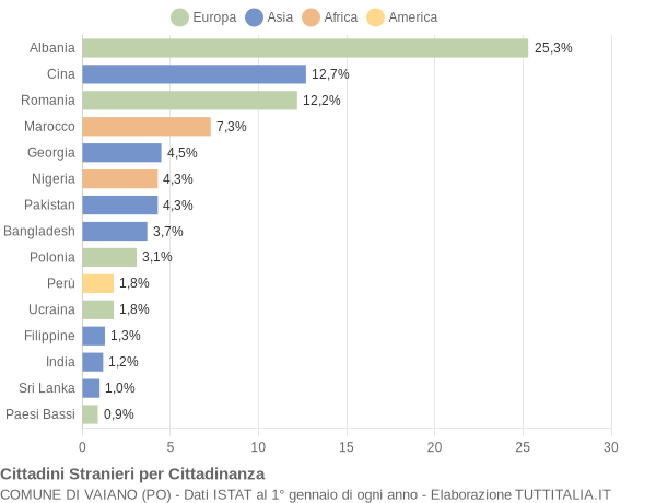 Grafico cittadinanza stranieri - Vaiano 2022