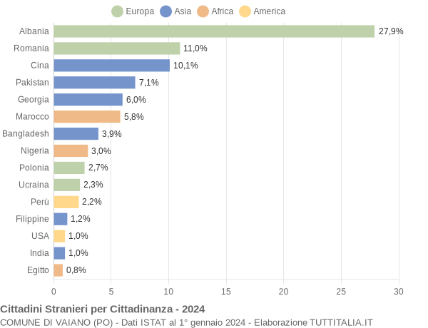 Grafico cittadinanza stranieri - Vaiano 2024