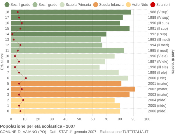 Grafico Popolazione in età scolastica - Vaiano 2007