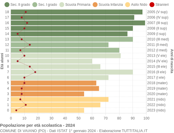 Grafico Popolazione in età scolastica - Vaiano 2024