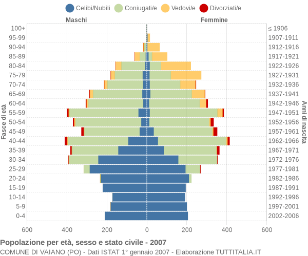 Grafico Popolazione per età, sesso e stato civile Comune di Vaiano (PO)