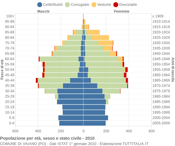 Grafico Popolazione per età, sesso e stato civile Comune di Vaiano (PO)