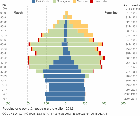 Grafico Popolazione per età, sesso e stato civile Comune di Vaiano (PO)