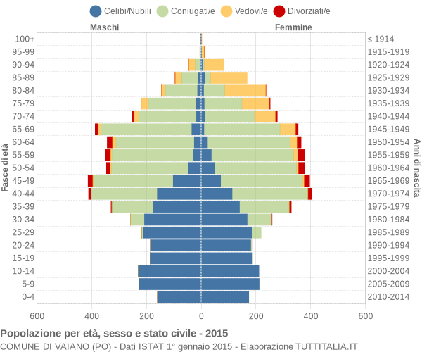 Grafico Popolazione per età, sesso e stato civile Comune di Vaiano (PO)
