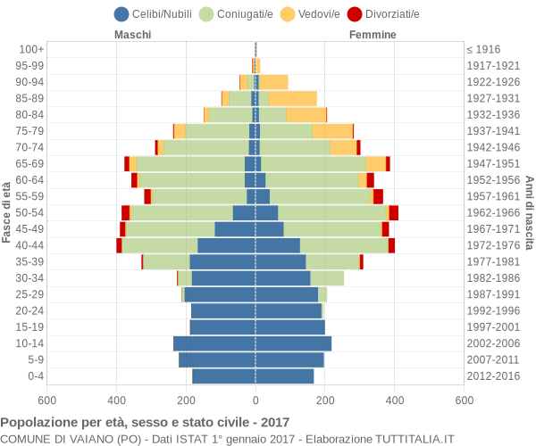 Grafico Popolazione per età, sesso e stato civile Comune di Vaiano (PO)