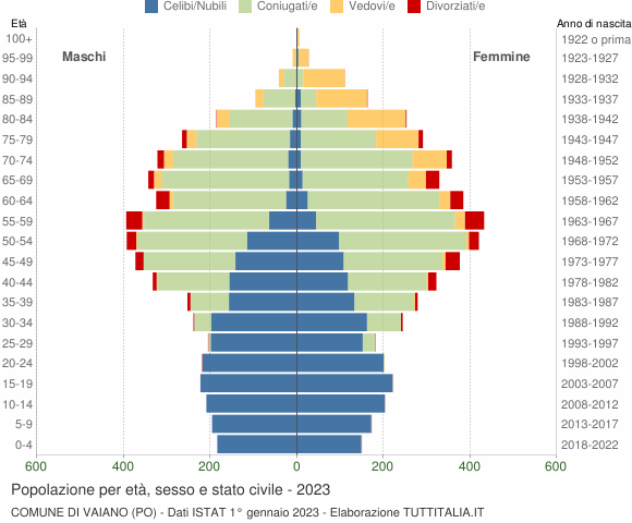 Grafico Popolazione per età, sesso e stato civile Comune di Vaiano (PO)