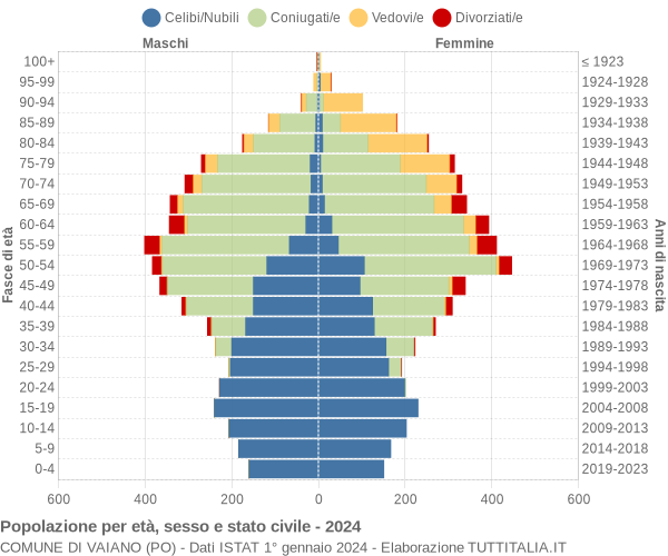 Grafico Popolazione per età, sesso e stato civile Comune di Vaiano (PO)