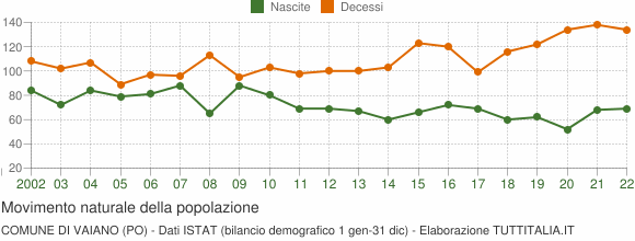 Grafico movimento naturale della popolazione Comune di Vaiano (PO)