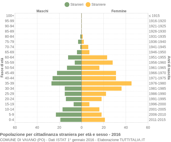 Grafico cittadini stranieri - Vaiano 2016