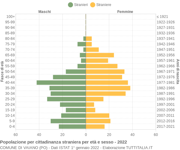 Grafico cittadini stranieri - Vaiano 2022