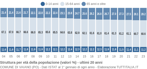 Grafico struttura della popolazione Comune di Vaiano (PO)