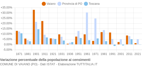 Grafico variazione percentuale della popolazione Comune di Vaiano (PO)