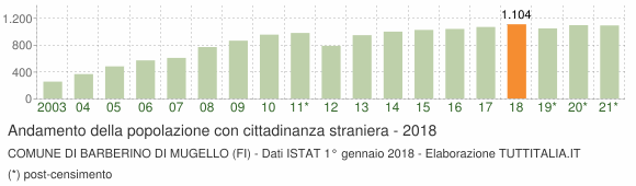 Grafico andamento popolazione stranieri Comune di Barberino di Mugello (FI)