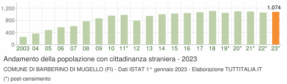 Grafico andamento popolazione stranieri Comune di Barberino di Mugello (FI)
