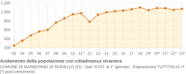 Andamento popolazione stranieri Comune di Barberino di Mugello (FI)