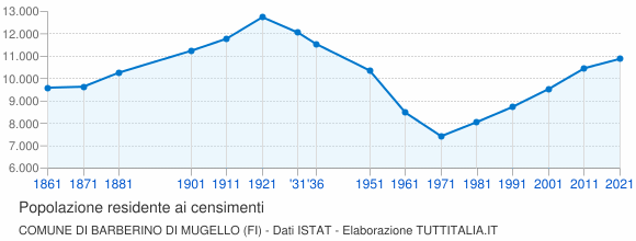 Grafico andamento storico popolazione Comune di Barberino di Mugello (FI)