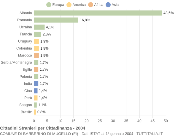 Grafico cittadinanza stranieri - Barberino di Mugello 2004