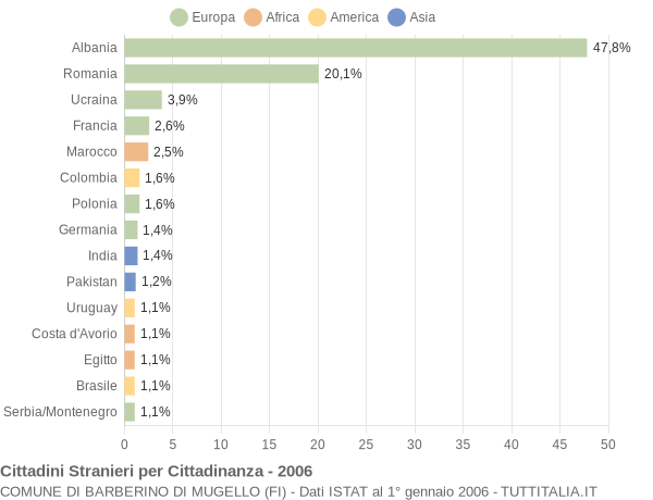 Grafico cittadinanza stranieri - Barberino di Mugello 2006