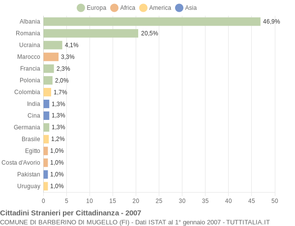 Grafico cittadinanza stranieri - Barberino di Mugello 2007