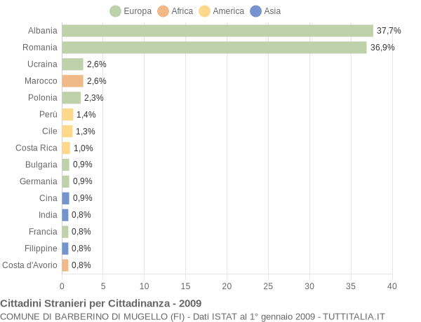 Grafico cittadinanza stranieri - Barberino di Mugello 2009